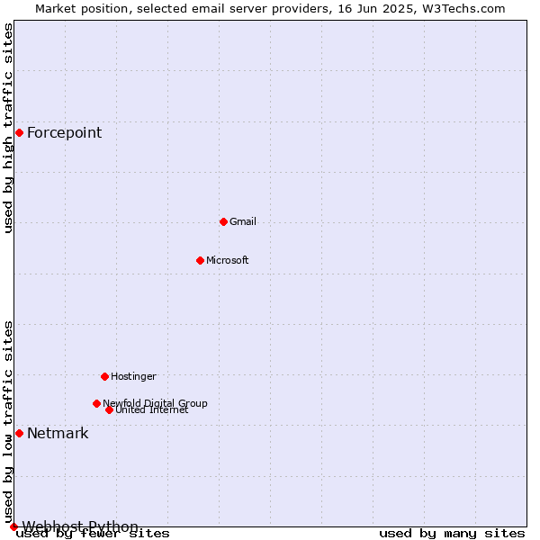 Market position of Forcepoint vs. Netmark vs. Webhost Python