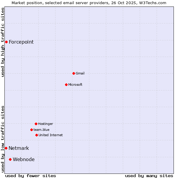 Market position of Webnode vs. Forcepoint vs. Netmark