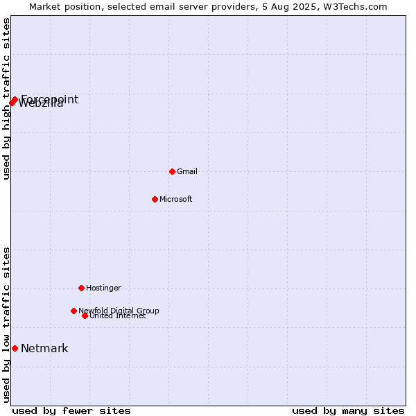 Market position of Forcepoint vs. Netmark vs. Webzilla