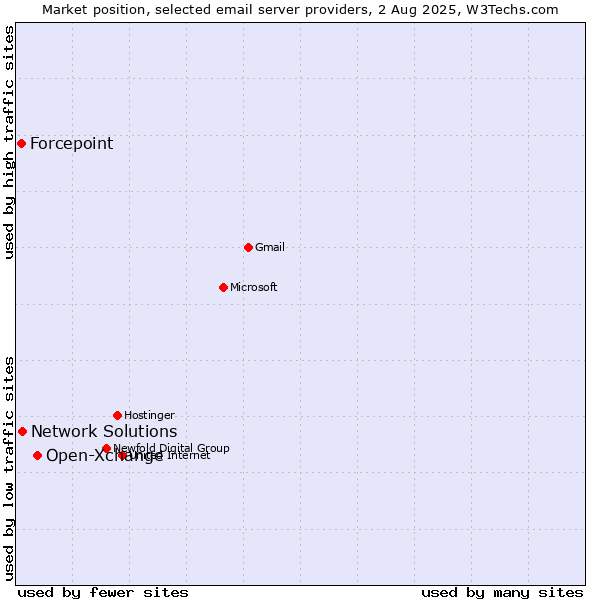 Market position of Open-Xchange vs. Network Solutions vs. Forcepoint