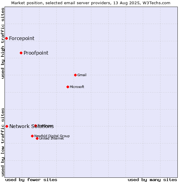Market position of Proofpoint vs. Network Solutions vs. Forcepoint