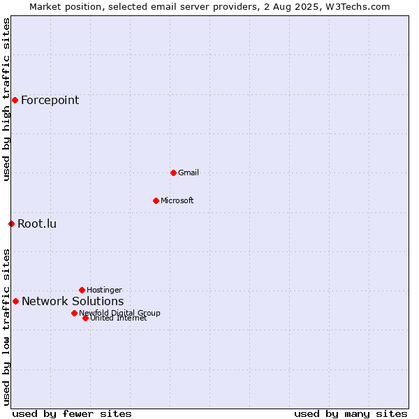 Market position of Network Solutions vs. Forcepoint vs. Root.lu