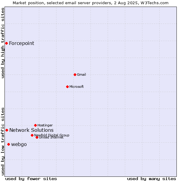 Market position of webgo vs. Network Solutions vs. Forcepoint