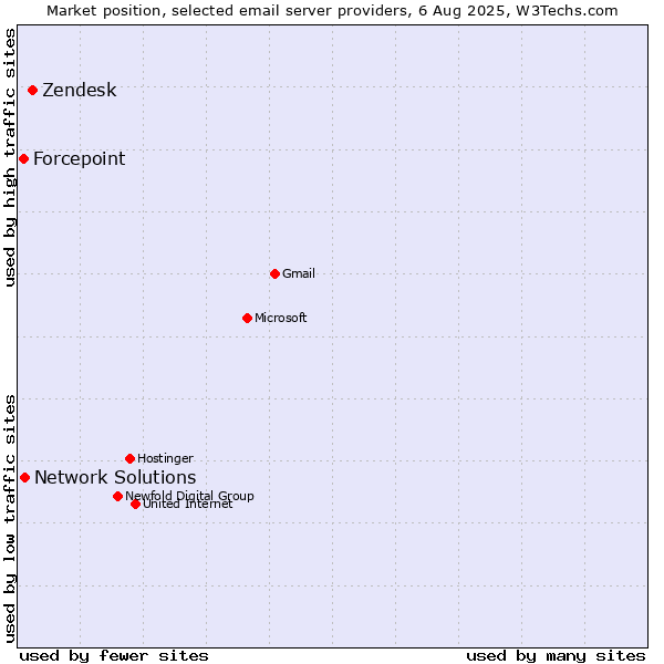 Market position of Zendesk vs. Network Solutions vs. Forcepoint