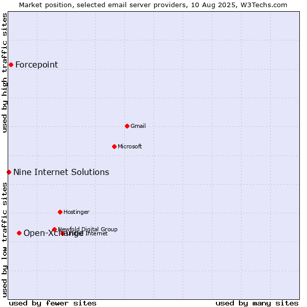 Market position of Open-Xchange vs. Forcepoint vs. Nine Internet Solutions