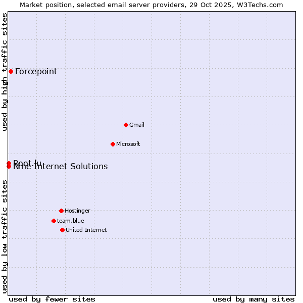 Market position of Forcepoint vs. Nine Internet Solutions vs. Root.lu