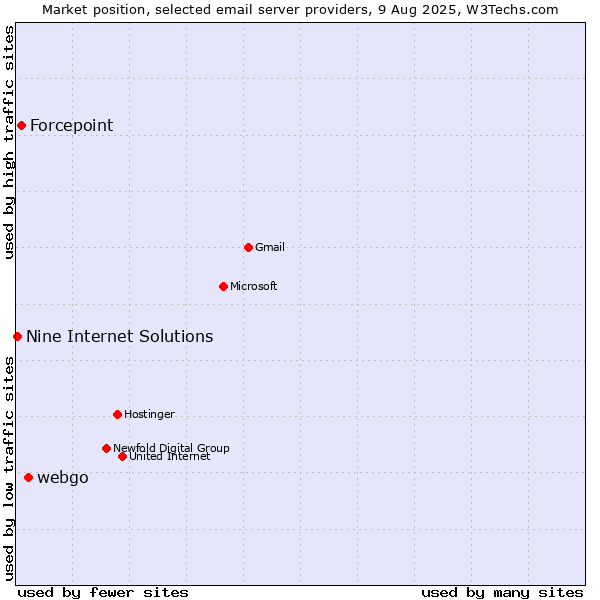 Market position of webgo vs. Forcepoint vs. Nine Internet Solutions