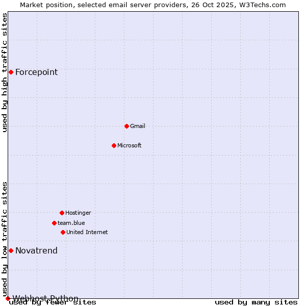 Market position of Novatrend vs. Forcepoint vs. Webhost Python