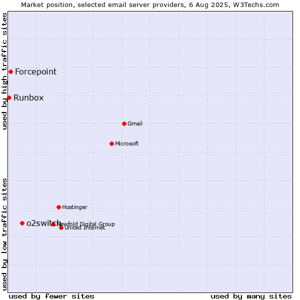 Market position of o2switch vs. Forcepoint vs. Runbox