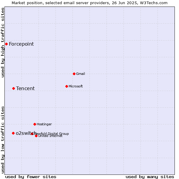 Market position of Tencent vs. o2switch vs. Forcepoint