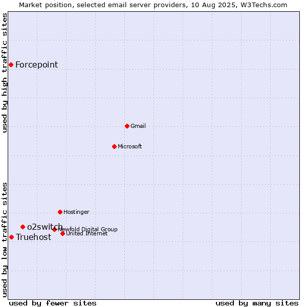 Market position of o2switch vs. Truehost vs. Forcepoint