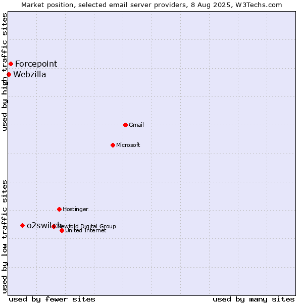 Market position of o2switch vs. Forcepoint vs. Webzilla