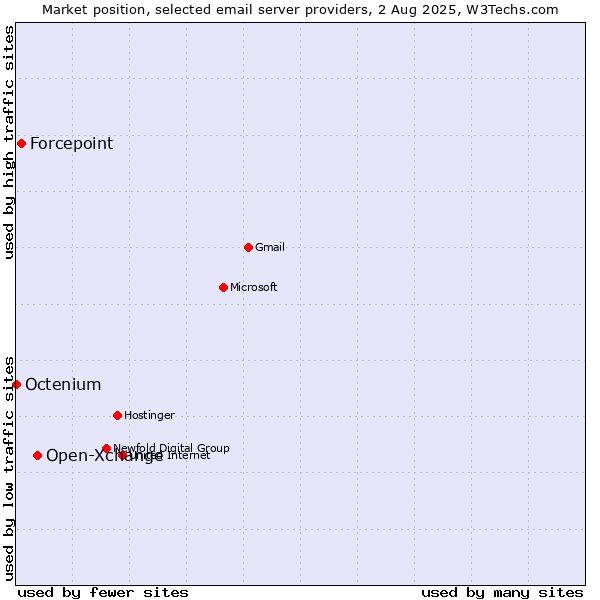 Market position of Open-Xchange vs. Forcepoint vs. Octenium