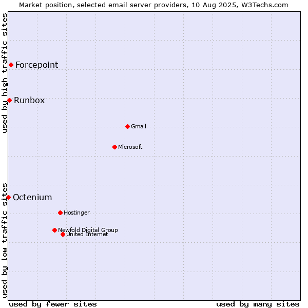Market position of Forcepoint vs. Runbox vs. Octenium