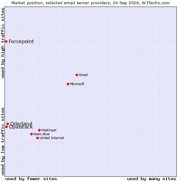 Market position of Oderland vs. Opalstack vs. Forcepoint