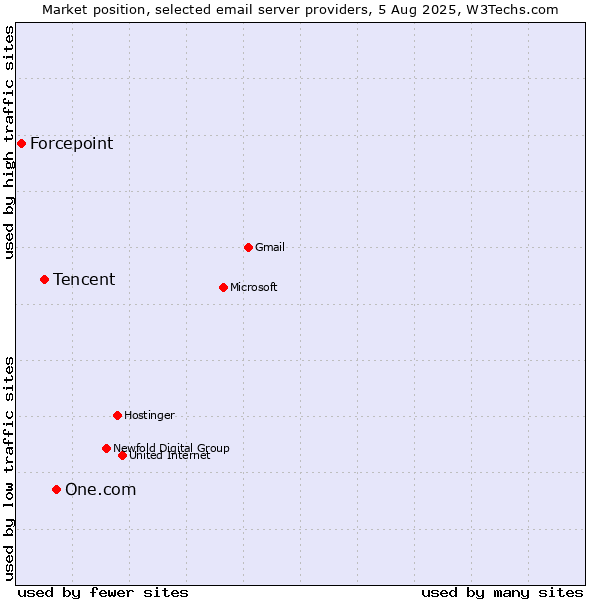 Market position of One.com vs. Tencent vs. Forcepoint