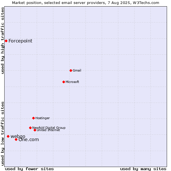 Market position of One.com vs. webgo vs. Forcepoint