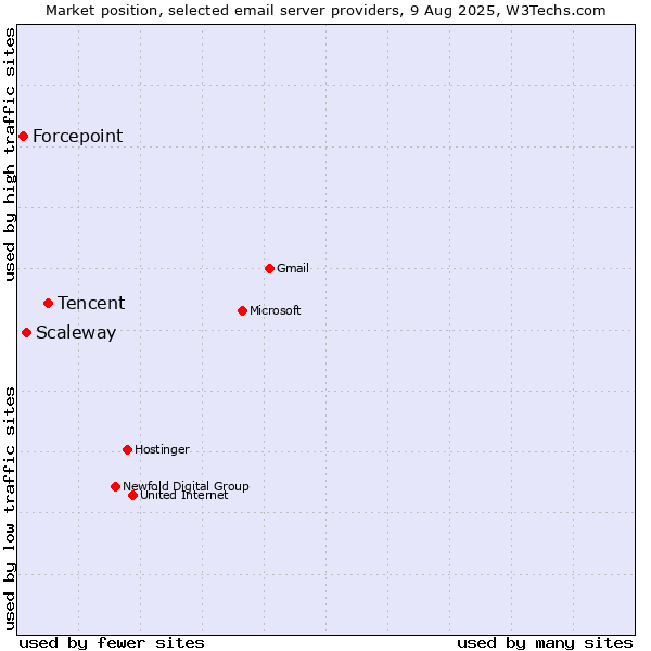 Market position of Tencent vs. Scaleway vs. Forcepoint
