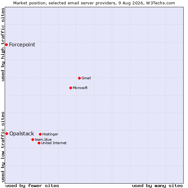 Market position of Opalstack vs. Forcepoint
