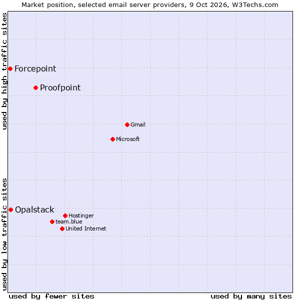 Market position of Proofpoint vs. Opalstack vs. Forcepoint