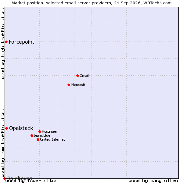 Market position of Opalstack vs. Forcepoint vs. Raidboxes