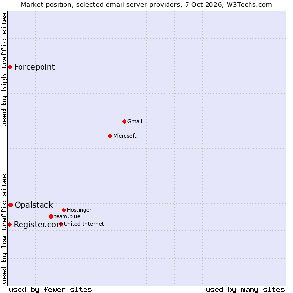 Market position of Opalstack vs. Forcepoint vs. Register.com