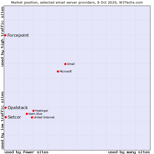 Market position of Setcor vs. Opalstack vs. Forcepoint