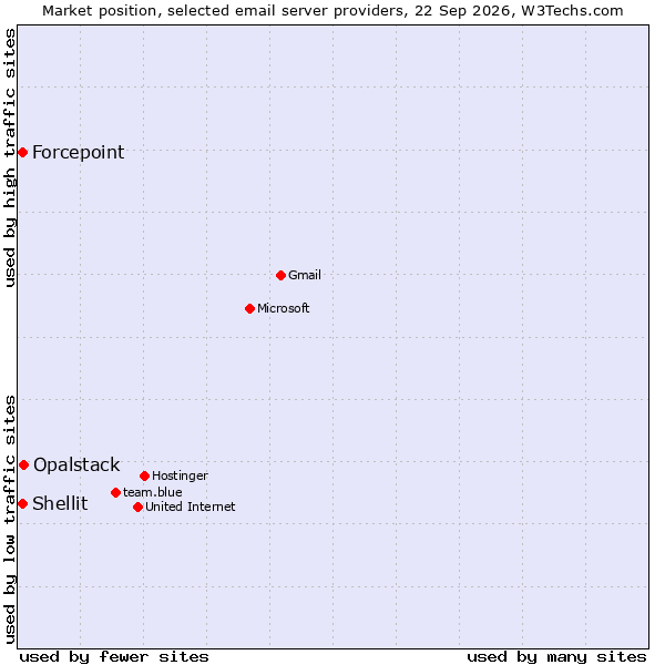 Market position of Opalstack vs. Forcepoint vs. Shellit