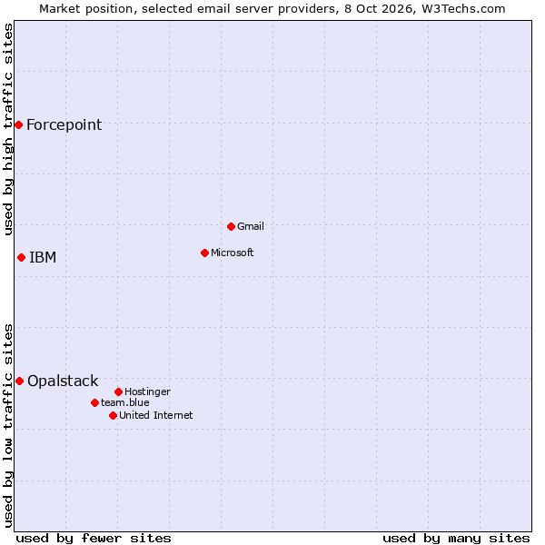 Market position of IBM vs. Opalstack vs. Forcepoint