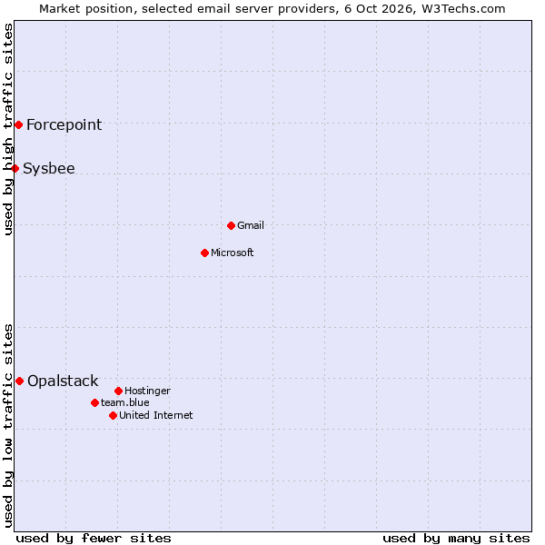 Market position of Opalstack vs. Forcepoint vs. Sysbee