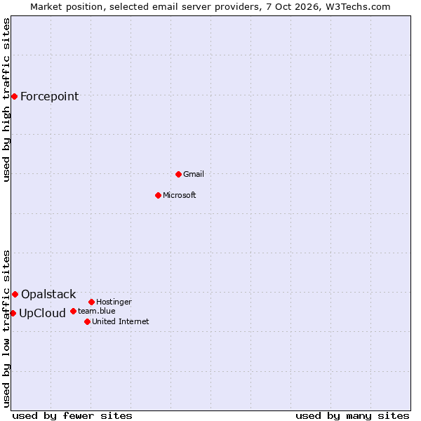 Market position of Opalstack vs. Forcepoint vs. UpCloud