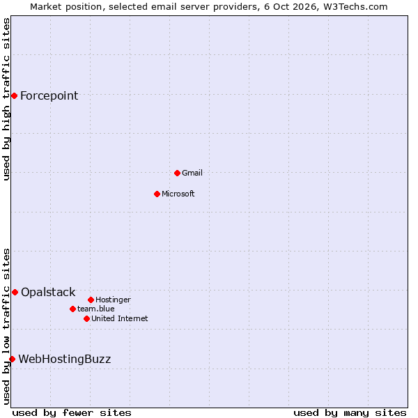 Market position of Opalstack vs. Forcepoint vs. WebHostingBuzz