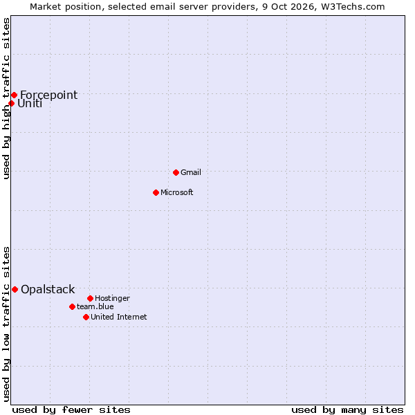 Market position of Opalstack vs. Forcepoint vs. Uniti