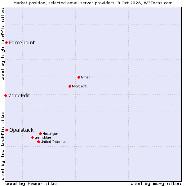 Market position of Opalstack vs. Forcepoint vs. ZoneEdit