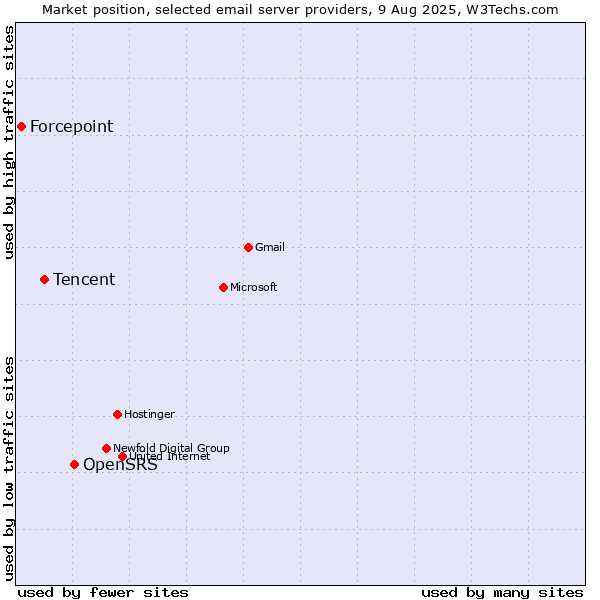 Market position of OpenSRS vs. Tencent vs. Forcepoint
