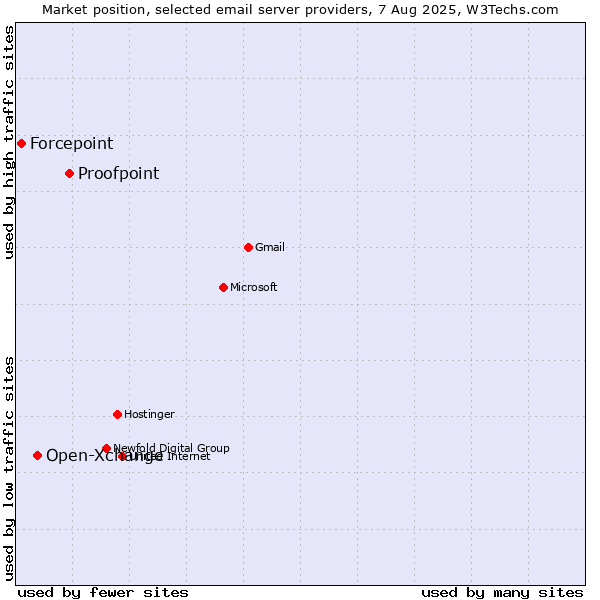 Market position of Proofpoint vs. Open-Xchange vs. Forcepoint