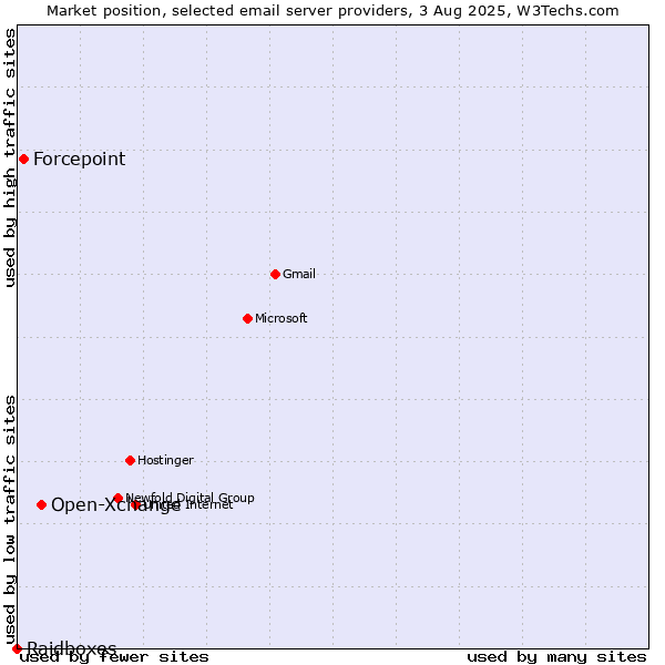 Market position of Open-Xchange vs. Forcepoint vs. Raidboxes