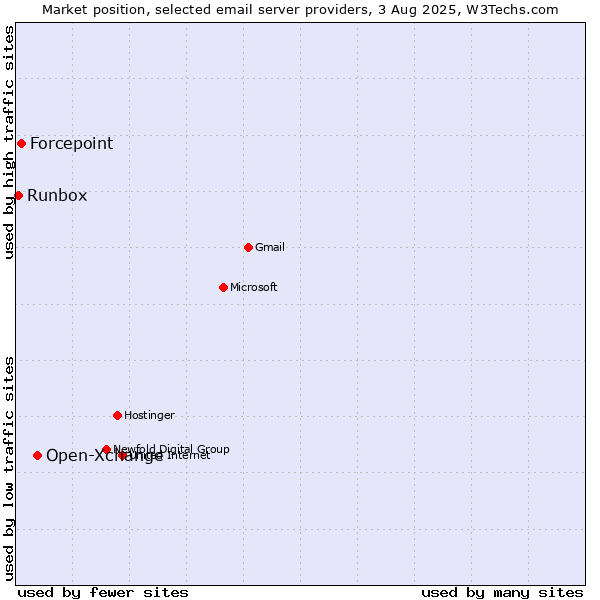 Market position of Open-Xchange vs. Forcepoint vs. Runbox