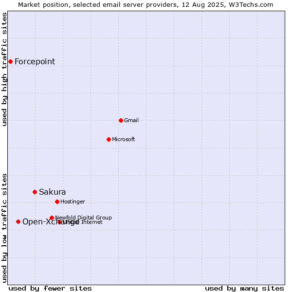Market position of Sakura vs. Open-Xchange vs. Forcepoint
