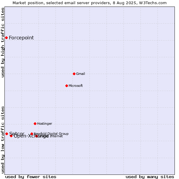 Market position of Open-Xchange vs. Setcor vs. Forcepoint