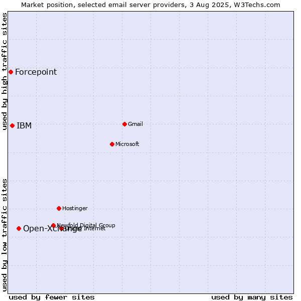Market position of Open-Xchange vs. IBM vs. Forcepoint