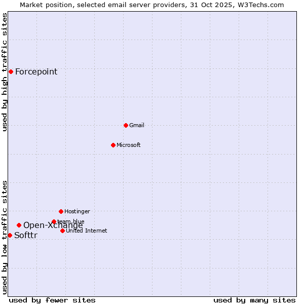 Market position of Open-Xchange vs. Forcepoint vs. Softtr