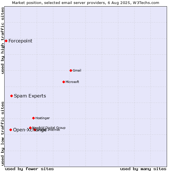 Market position of Spam Experts vs. Open-Xchange vs. Forcepoint