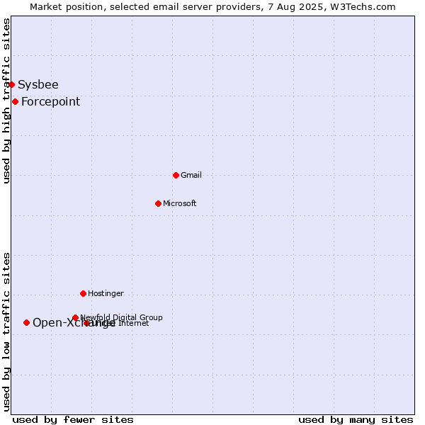 Market position of Open-Xchange vs. Forcepoint vs. Sysbee