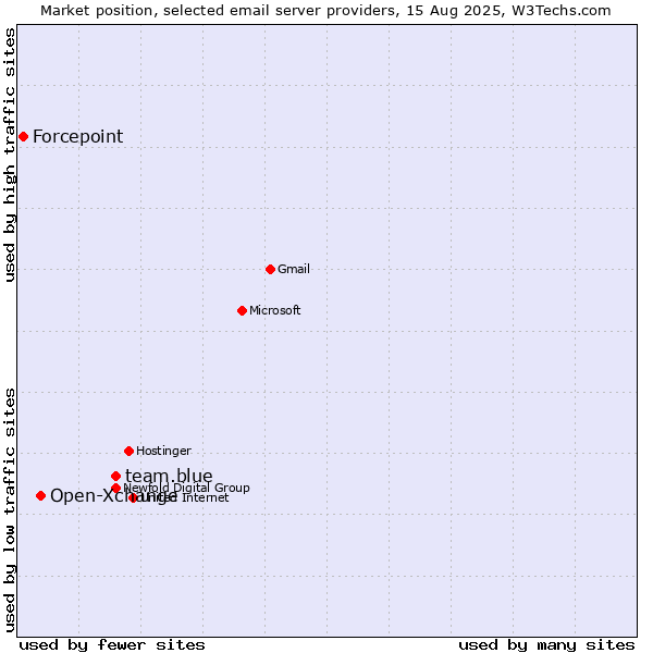 Market position of team.blue vs. Open-Xchange vs. Forcepoint