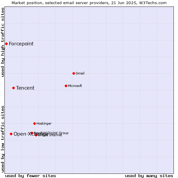 Market position of Tencent vs. Open-Xchange vs. Forcepoint