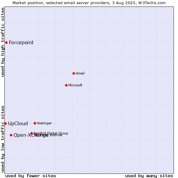 Market position of Open-Xchange vs. Forcepoint vs. UpCloud