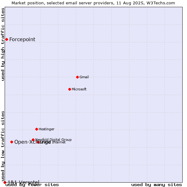 Market position of Open-Xchange vs. Forcepoint vs. 1&1 Versatel