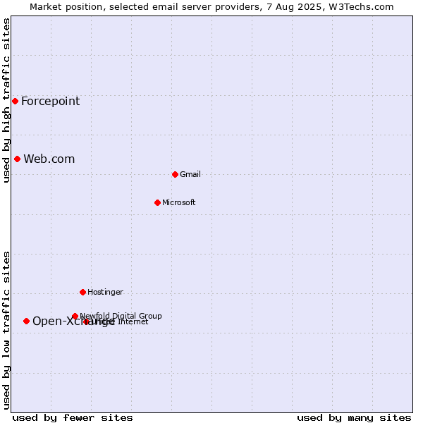 Market position of Open-Xchange vs. Web.com vs. Forcepoint