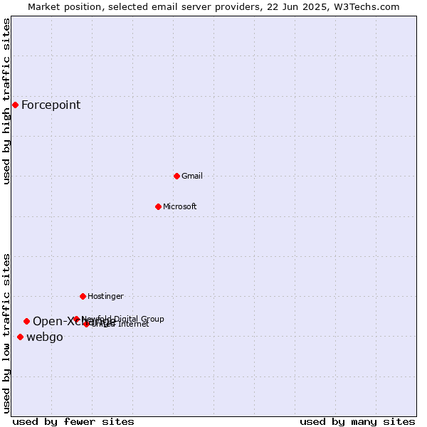 Market position of Open-Xchange vs. webgo vs. Forcepoint